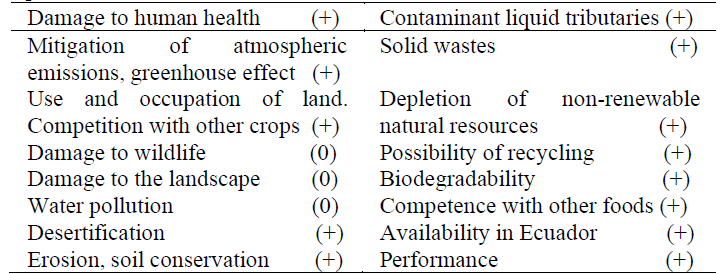 Qualitative assessment of the potential environmental impact of the castor oil plant biomass.