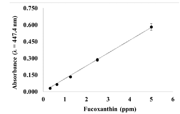 Fucoxanthin standard calibrate curve. This was performed with standard samples between 0.1-20 ppm of fucoxanthin. There is only showed the linear response of this calibrate curve (R=0.9988). All results are expressed as mean values from three independent experiments.