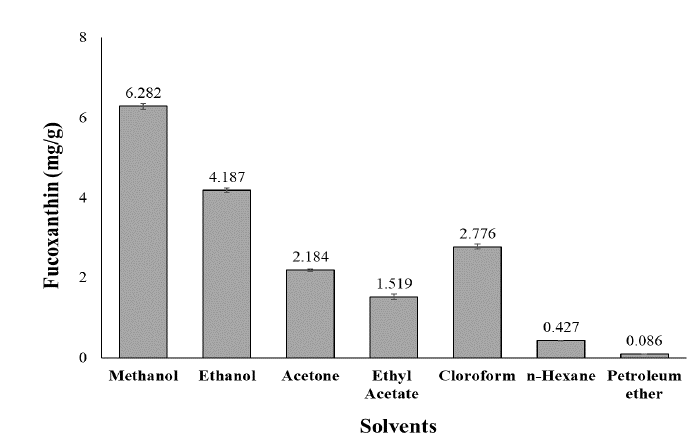 Fucoxanthin content (mg/g) under seven extraction solvents from freeze-dried I. galbana. The extracted solutions were performed as described in the Methodology section and they were analysed by spectrophotometer. Fucoxanthin contents are expressed as mean values from three independent experiments.