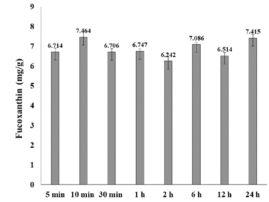 Concentration of fucoxanthin (mg/g) under different extraction time from freeze-dried I. galbana. The extracted solutions were performed as described in the Methodology section and they were analysed by spectrophotometer. Fucoxanthin contents are expressed as mean values from three independent experiments. Results in graphical form of the application of the Duncan’s Multiple Range Test.