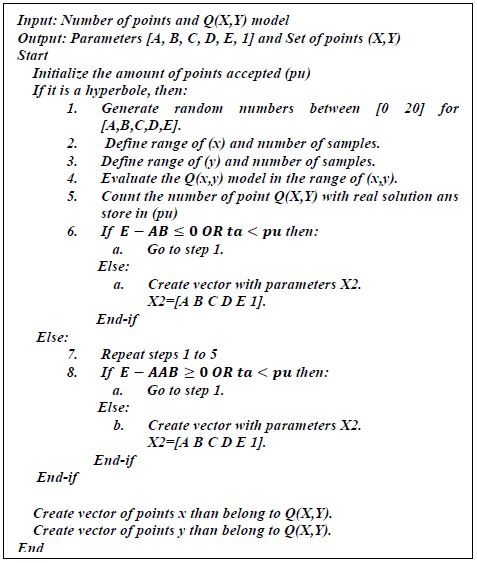 Algorithm 1: Synthetic generation of conics.