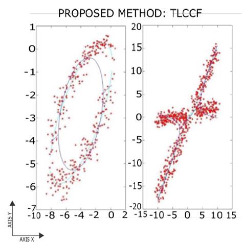 Estimation result for an ellipse and hyperbole.