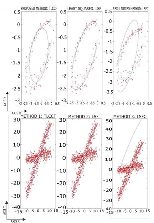 Estimation result for the three methods under study.