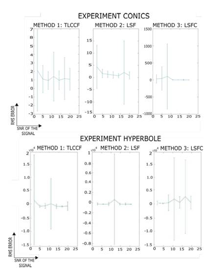 Estimation result for different SRN values.