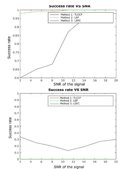 Percentage result of success for different SRN, left ellipses and right hyperboles.