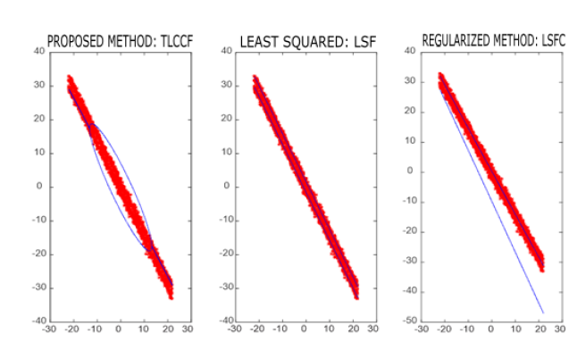 Estimation result for the three methods under study with the conic [7].