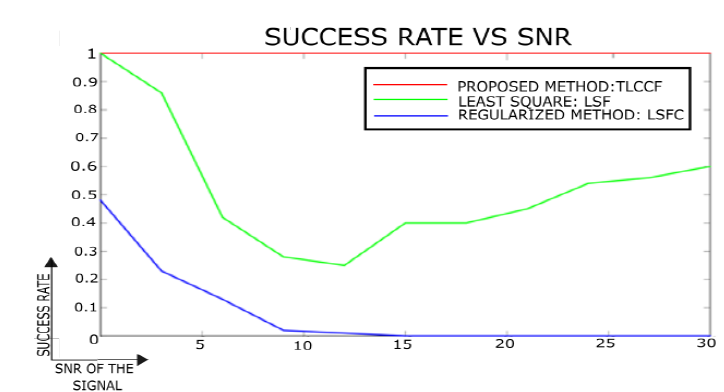 Success percentage result for different SRN with conic [7].