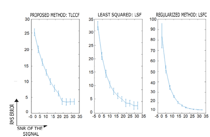 Estimation result for different values of SRN with conic.