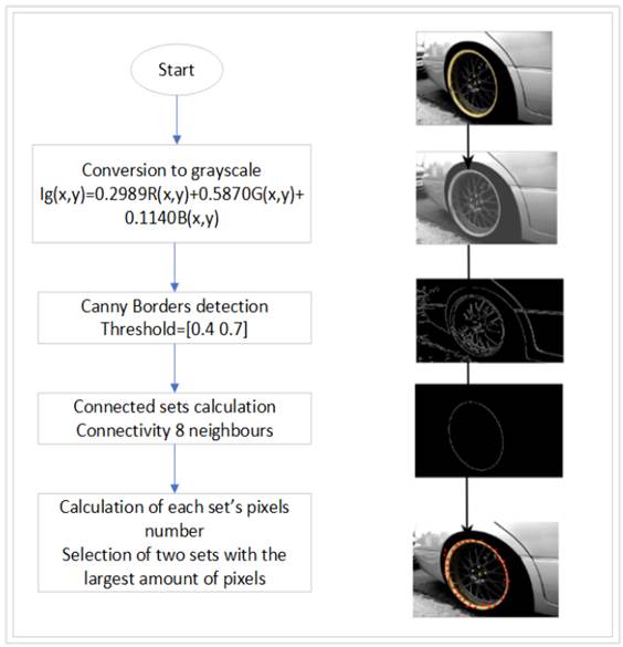 Detection of points of interest.