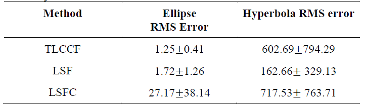 Summary of error results.