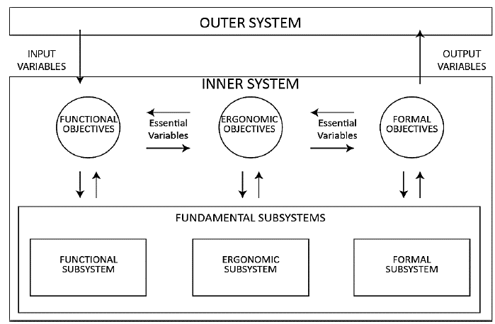 Systemic product model.