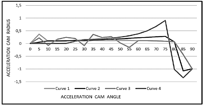 Acceleration function described by the radius variable at the different proposed curvatures.