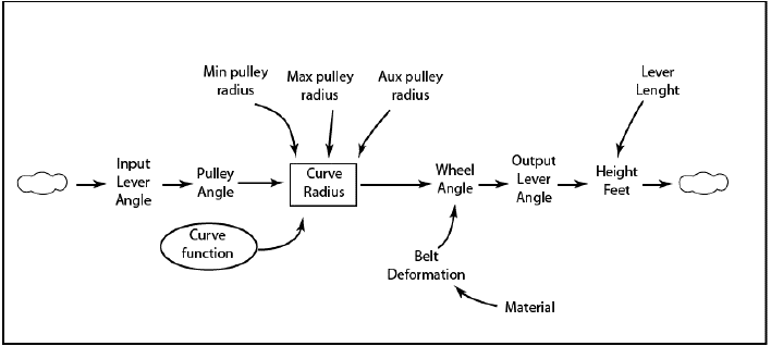 Information flow for the system under study.
