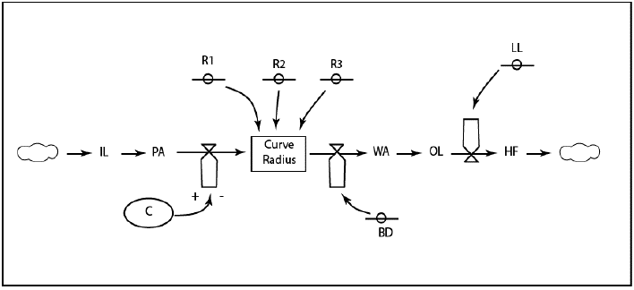 Interdependence diagram for the variables of the system under study.