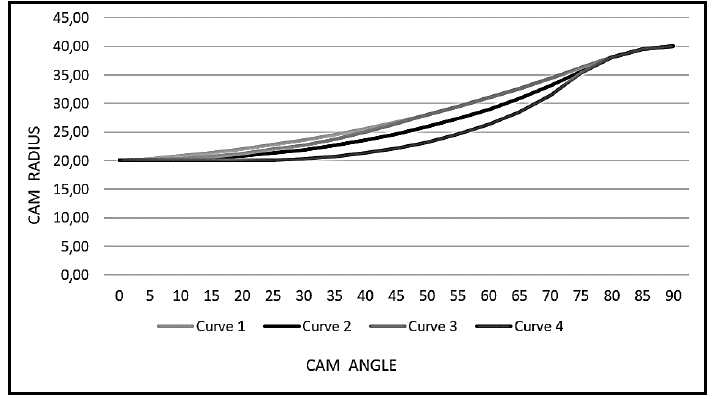 Position function described by the radius variable with the different proposed curvatures.