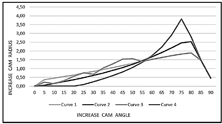 Velocity function described by the radius variable at the different proposed curvatures.