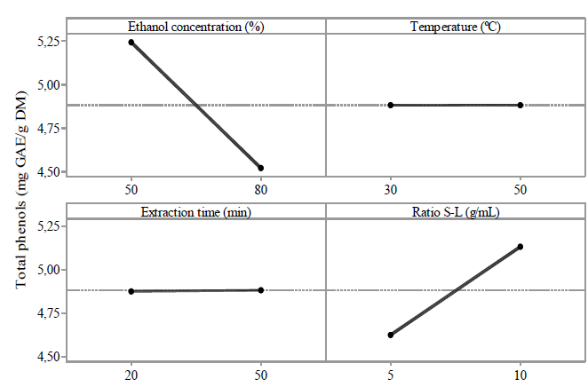 Main effects on the extraction of total phenols
