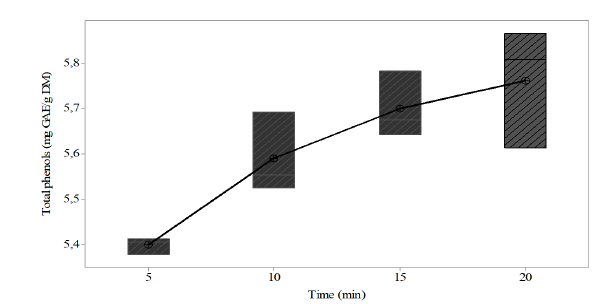 Extraction of phenolic compounds vs time, constants: T &ordm; = 30 &ordm;C, 50% Ethanol, Volume of ethanol = 10 mL and 0.25 g of sample.