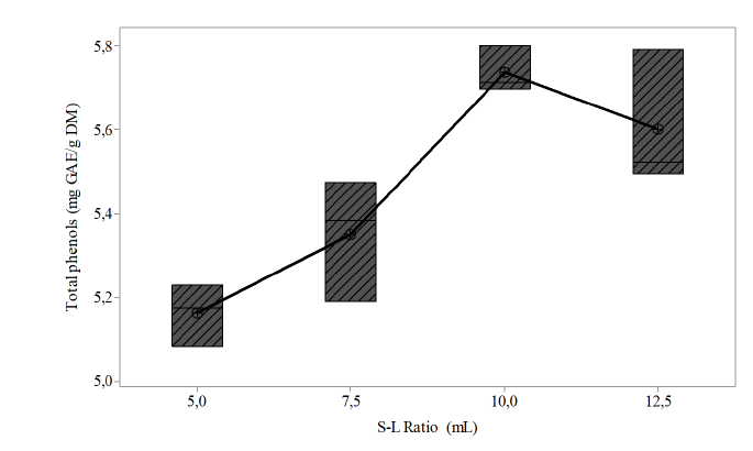 Extraction of phenolic compounds vs S-L ratio (1: 20 (0.25 g / 5 mL), 1:30 (0.25 g / 7.5 mL), 1:40 (0.25 g / 10 ML) and 1:50 (0.25 g / 12.5 mL)), remaining constant: T &deg; = 30 &deg; C, 50% Ethanol, time = 20 min.