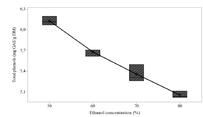 Extraction of phenolic compounds by varying the concentration of ethanol, and maintaining constant: T&ordm; = 30&ordm;C, time = 20 min, Volume of ethanol = 10 mL and 0.25 g of sample.