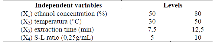 Process variables and the levels used in the factorial design for the extraction of total phenols.