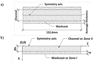 Longitudinal section of a TWC channel. b) Modeled zones: zone I, the catalytic coating and zone II, the flow channel.