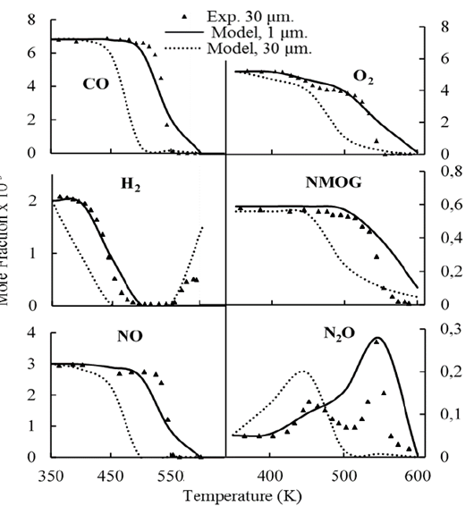 Concentration of gas components at the end of the channels. Experimental results (symbols) for a coating of 30 μm thickness and kinetic parameters determined with a lumped model were taken from R.