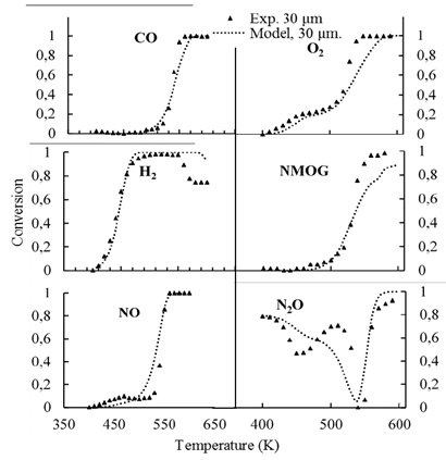Comparison of predicted and measured conversions. Symbols represent experimental results for a coating of 30 μm thickness [8]. Dotted lines represent simulations with the proposed distributed model using the new reaction rate parameters.