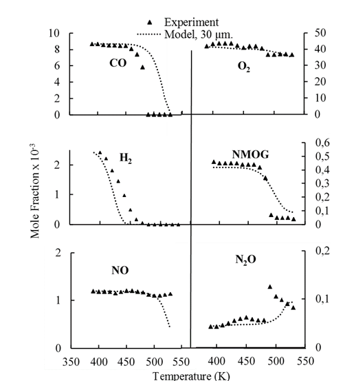 Concentration of gas components at the end of the channel. Symbols represent experimental results for tests with excess oxygen in channels with coatings of 30 μm thickness [8]. Dotted lines represent simulations with the proposed distributed model using the new reaction rate parameters.