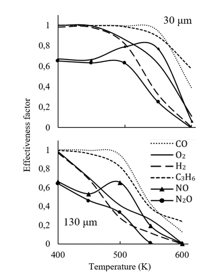 Effectiveness factors for gas component reactions in coatings of 30 and 130 μm thickness.
