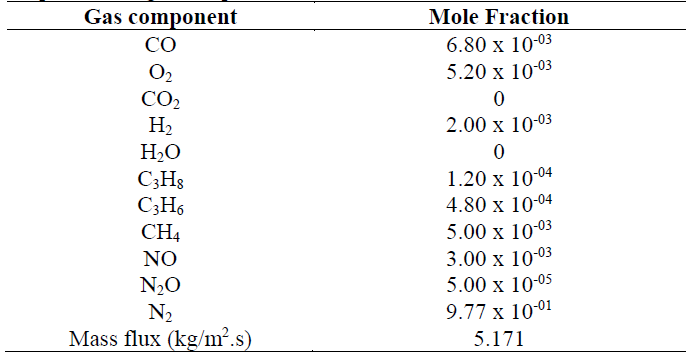Composition of gas components at the channel inlet.