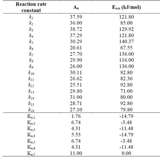 Frequency factors and activation energies adjusted from the distributed model.