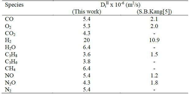 Effective diffusivities for the species within the catalytic coating at 423.15 K.