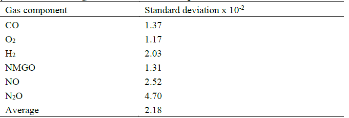 Standard deviation of conversion of species, calculated for a coating of 30 μm thickness using the new reaction rate parameters.