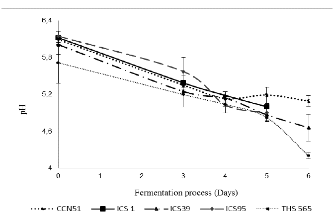 Evolution of pH in cacao beans during the fermentation of five cacao clones microfermented independently.