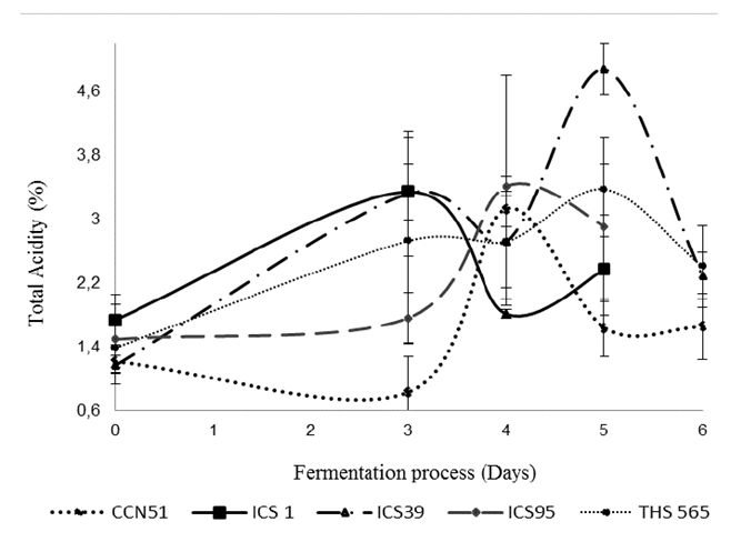 Evolution of the total acidity of five cocoa clones at the cotyledon level during fermentation.