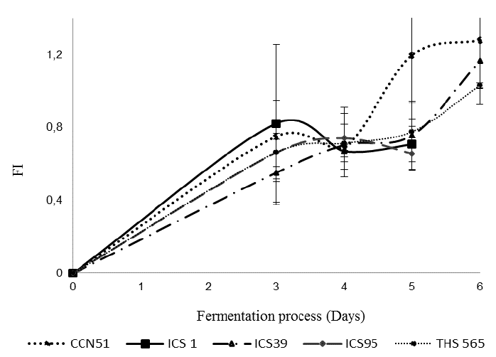 Evolution of the fermentation index of five cacao clones at the cotyledon level during fermentation.