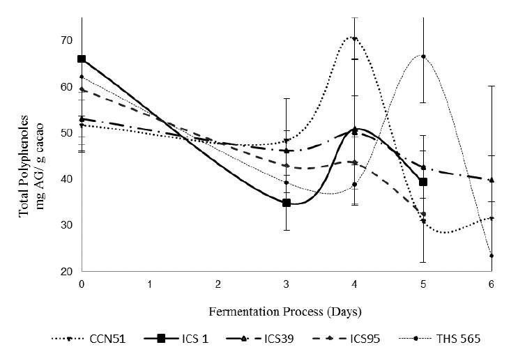 Evolution of total polyphenols of five cacao clones at the cotyledon level during fermentation.