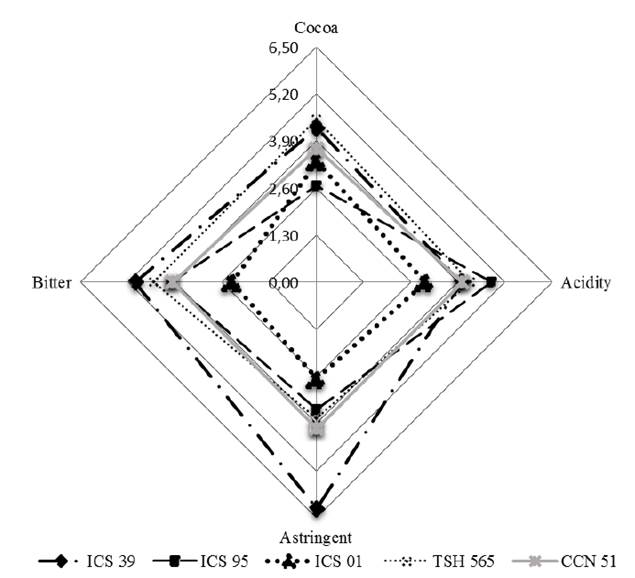 Sensory evaluation of five cocoa liquors (The aroma scores were 0, 1, 2, 3, 4, and 5, which represent intensities of: none, very weak, weak, middle, strong, and very strong, respectively)