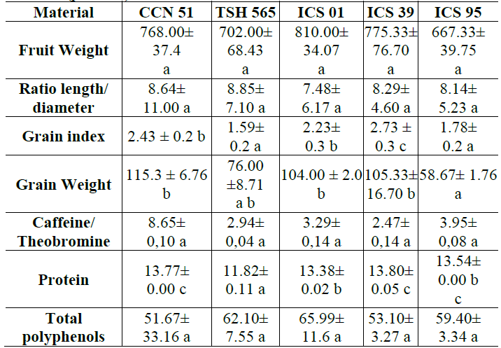 Physical and chemical results of five cacao clones (Theobroma cacao L.) n = 15 &plusmn; Standard error; Clones with a common letter are not statistically different (p > 0.05).