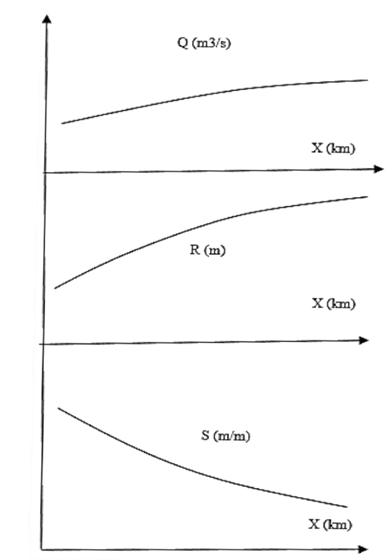 Relations between river parameters.