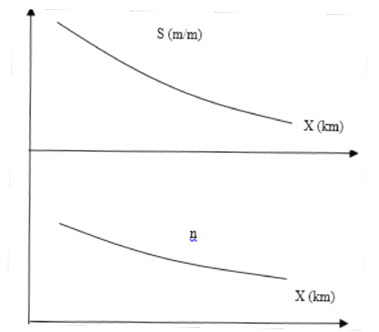 Slope and roughness relations.