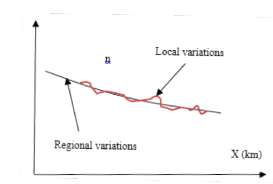 Local and regional variations of roughness.