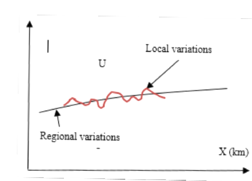Local and regional variations of mean velocity.