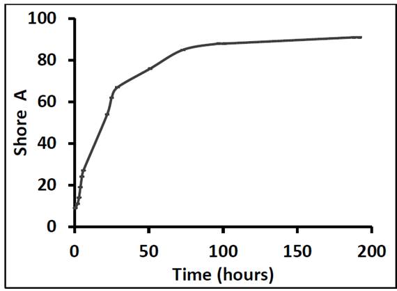 Hardness depending on the curing time of the adhesive.