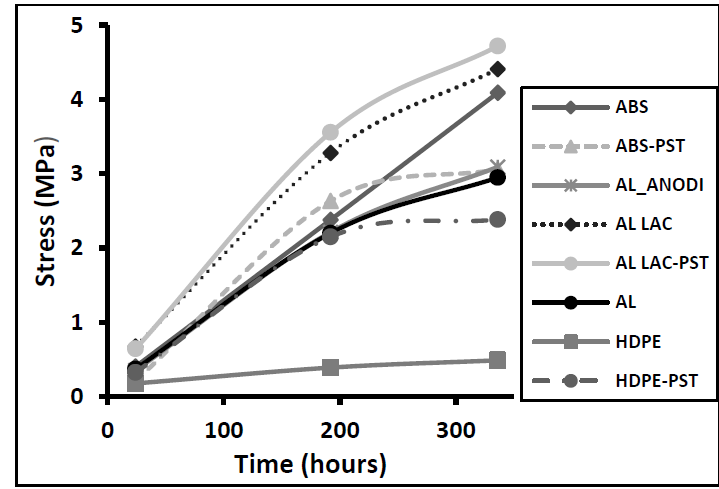Maximum shear stress as a function of the curing time for different adhesive materials.