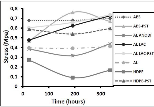 Angular deformation as a function of the curing time for different adherent materials.