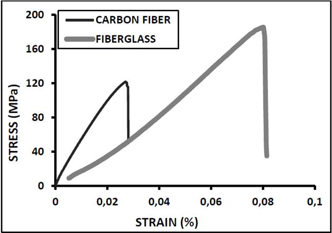 Tensile test of fiberglass and carbon fiber composite materials.