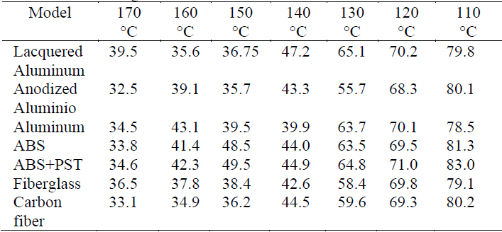 Contact angle of the reactive hot melt adhesive.