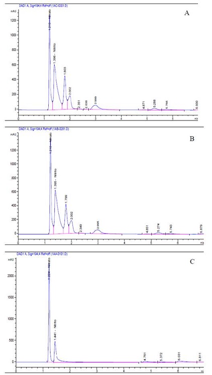 HPLC chromatograms of fermented samples for 24h. A-B) Nitrate-rich celery-based media C) Nitrate/nitrite sodium standards.